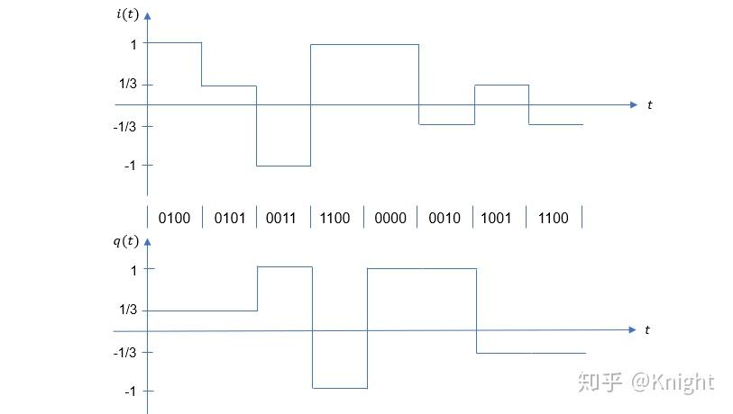 数字调制系列:IQ 调制基本理论及解调简述