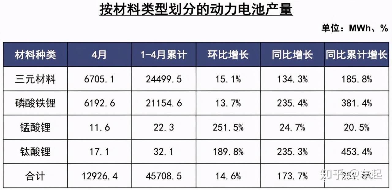 磷酸鐵鋰電池反超三元鋰! - 知乎