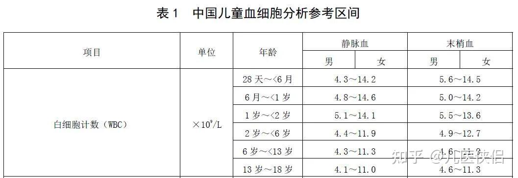 最新儿童血常规参考值已出,宝宝当初是否可以避免用抗生素?