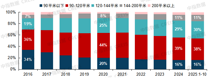 中国房地产市场2025总结&2026展望 - 知乎