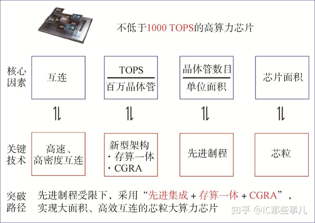清华大学集成电路学院院长吴华强:高算力芯片未来技术发展途径 - 知乎