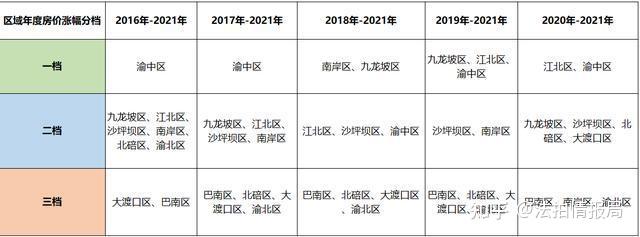 重慶主城九區20162021年的房價漲幅及變化情況