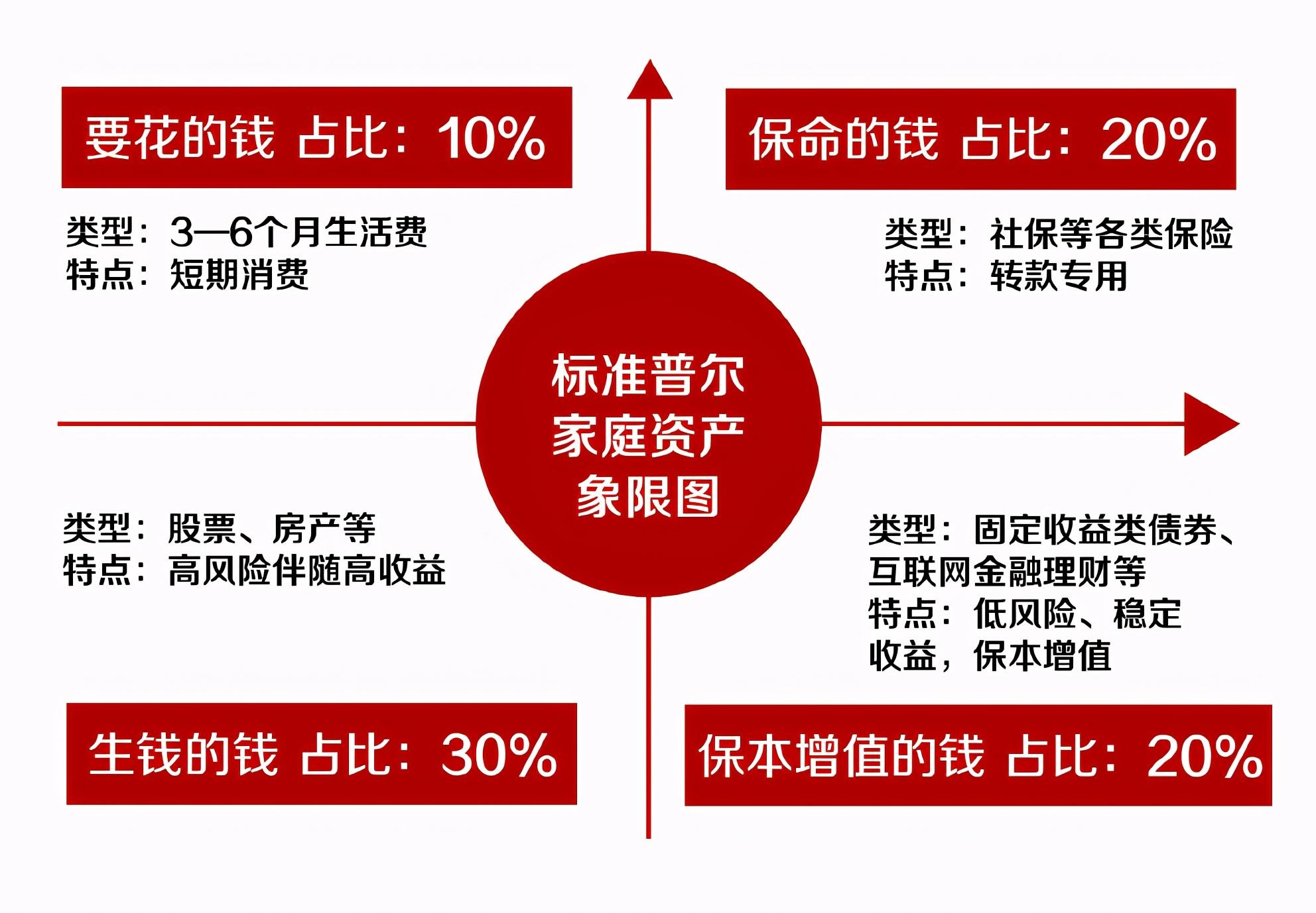保险是家庭资产配置的基石