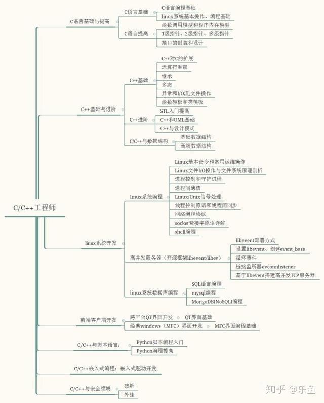 C/C++学习路线（一） - 知乎