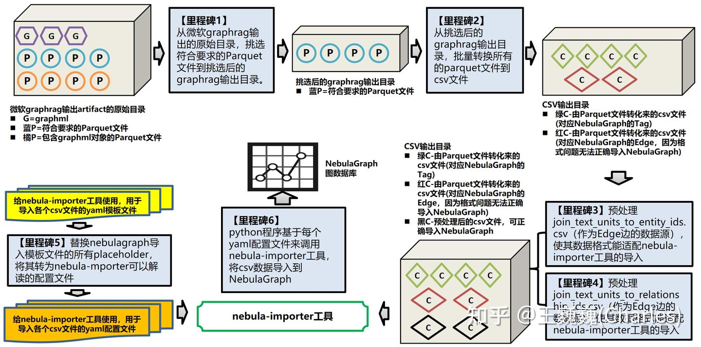 【实战】微软GraphRAG集成NebulaGraph图数据库 - 知乎