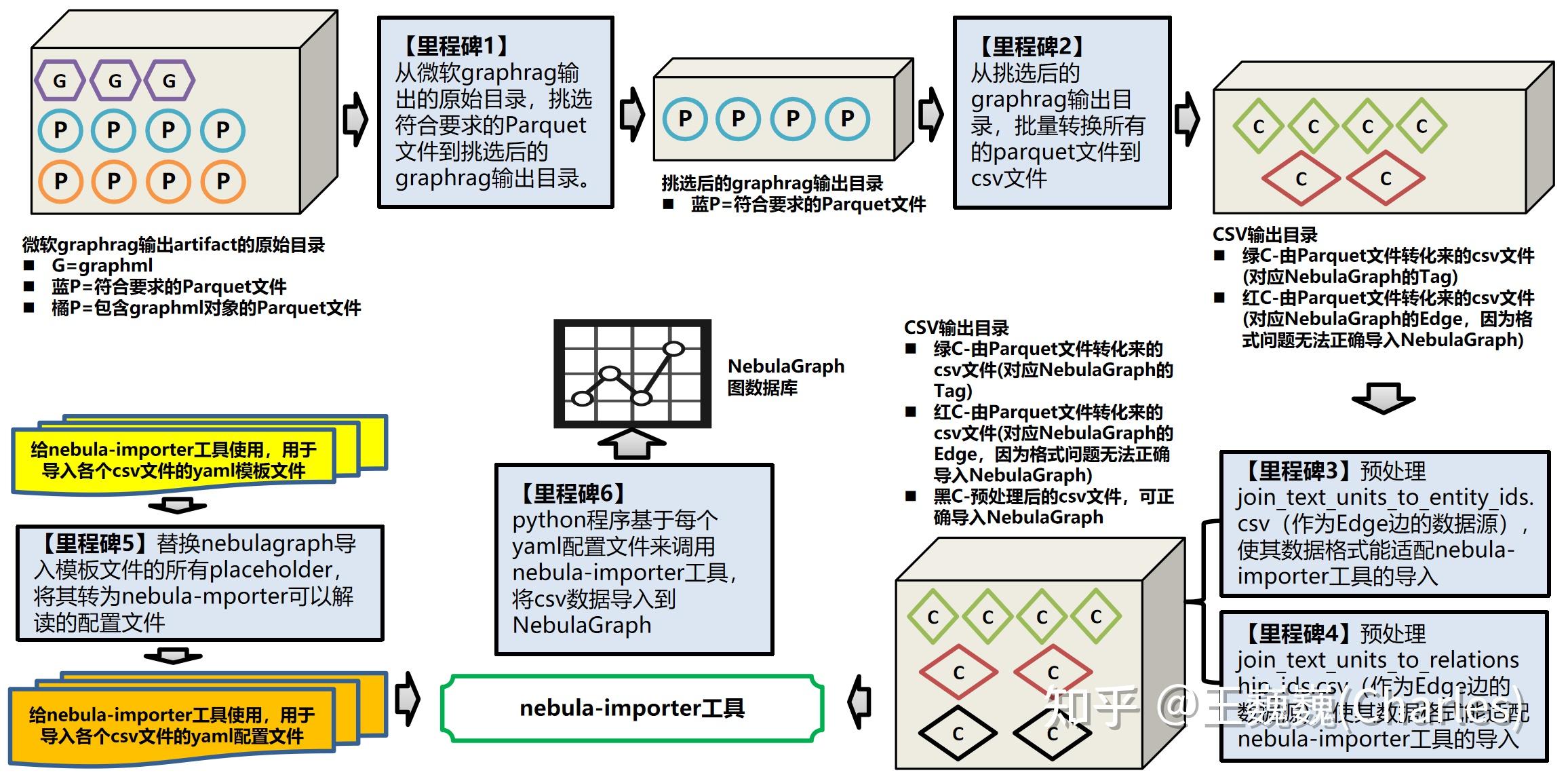 【实战】微软GraphRAG集成NebulaGraph图数据库 - 知乎