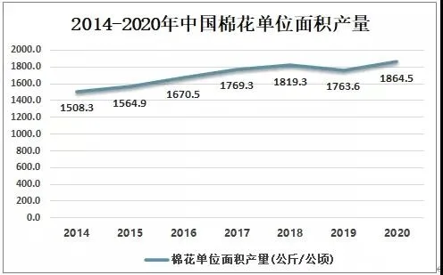 中国棉花单位面积产量全球第一