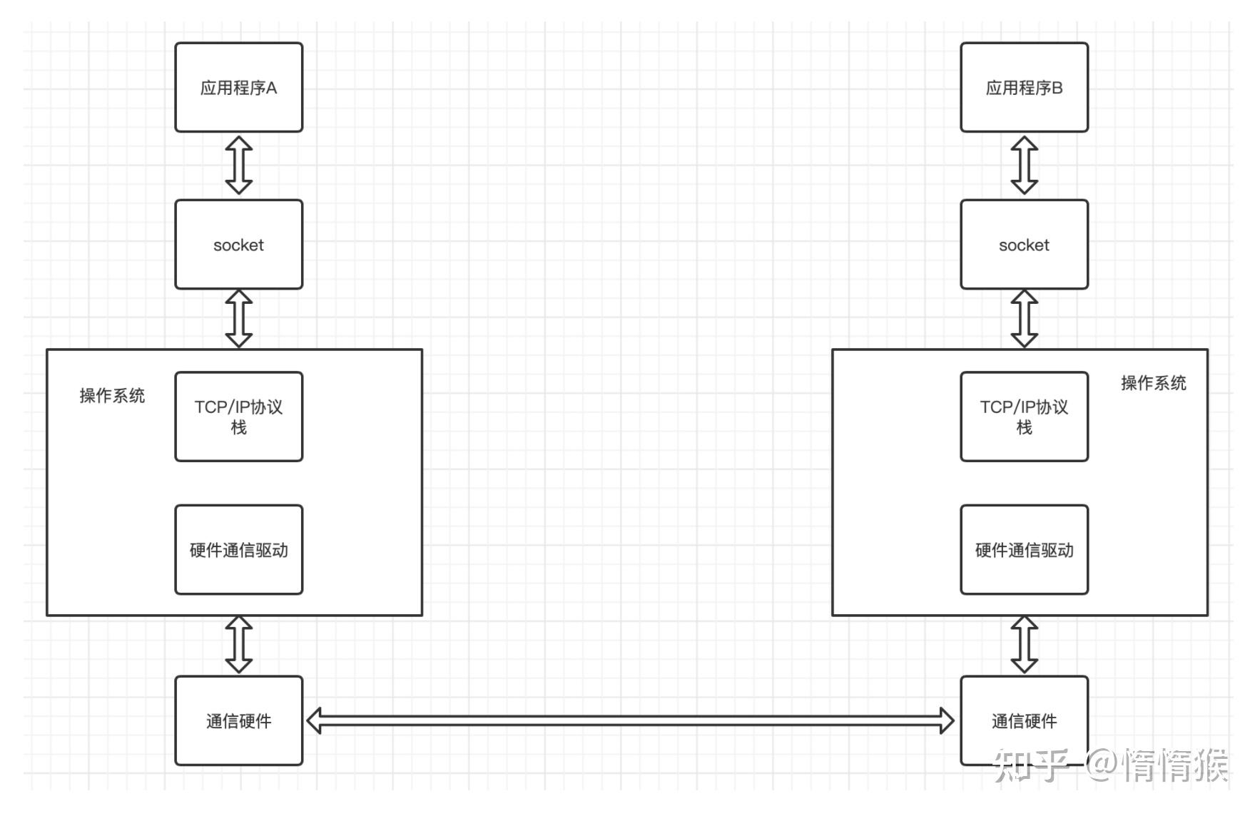 socket模块备忘录 - 知乎