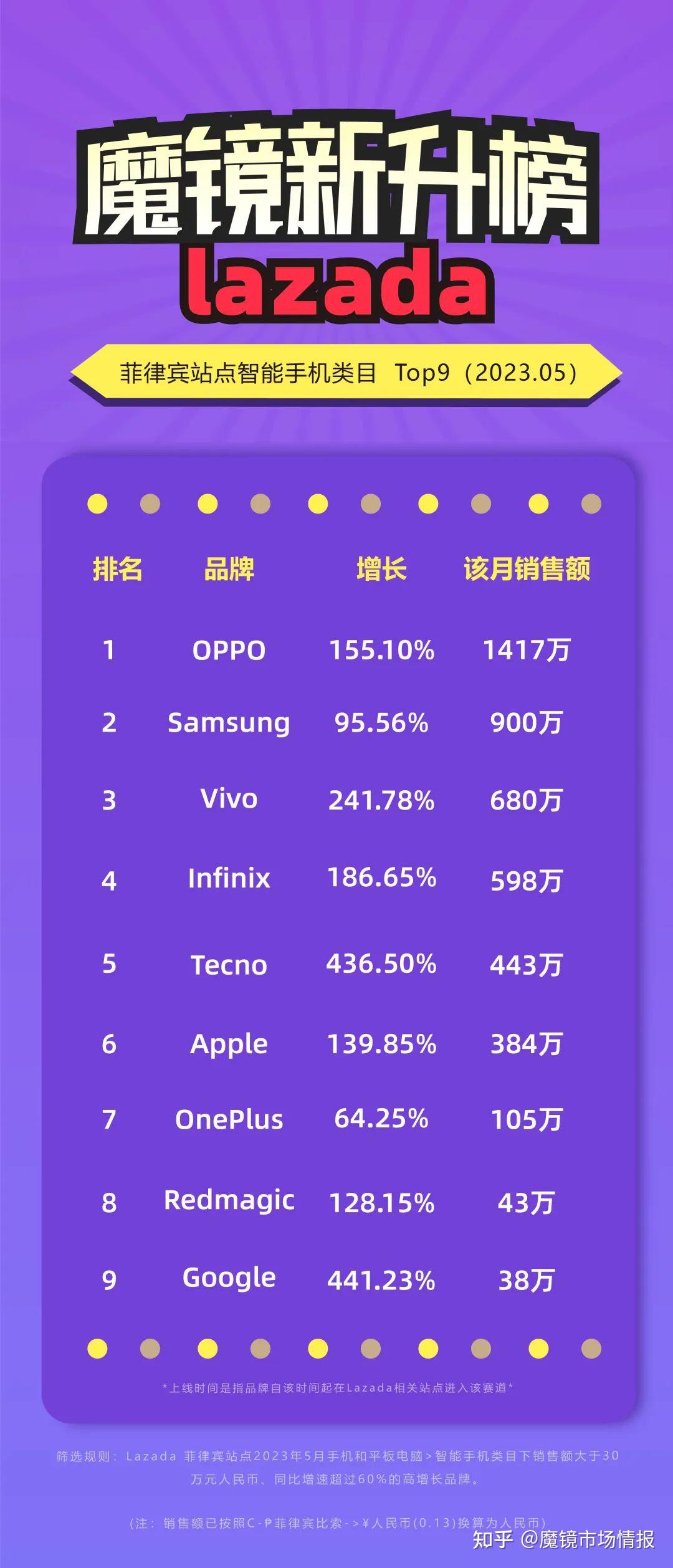 Infinix 同比增长超180%，“非洲机王”卖爆东南亚？ - 知乎