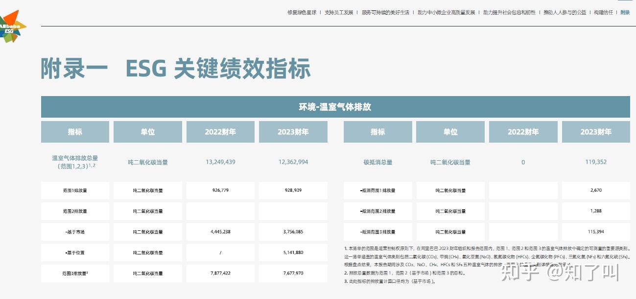 什么是ESG报告(以阿里巴巴ESG为例) - 知乎