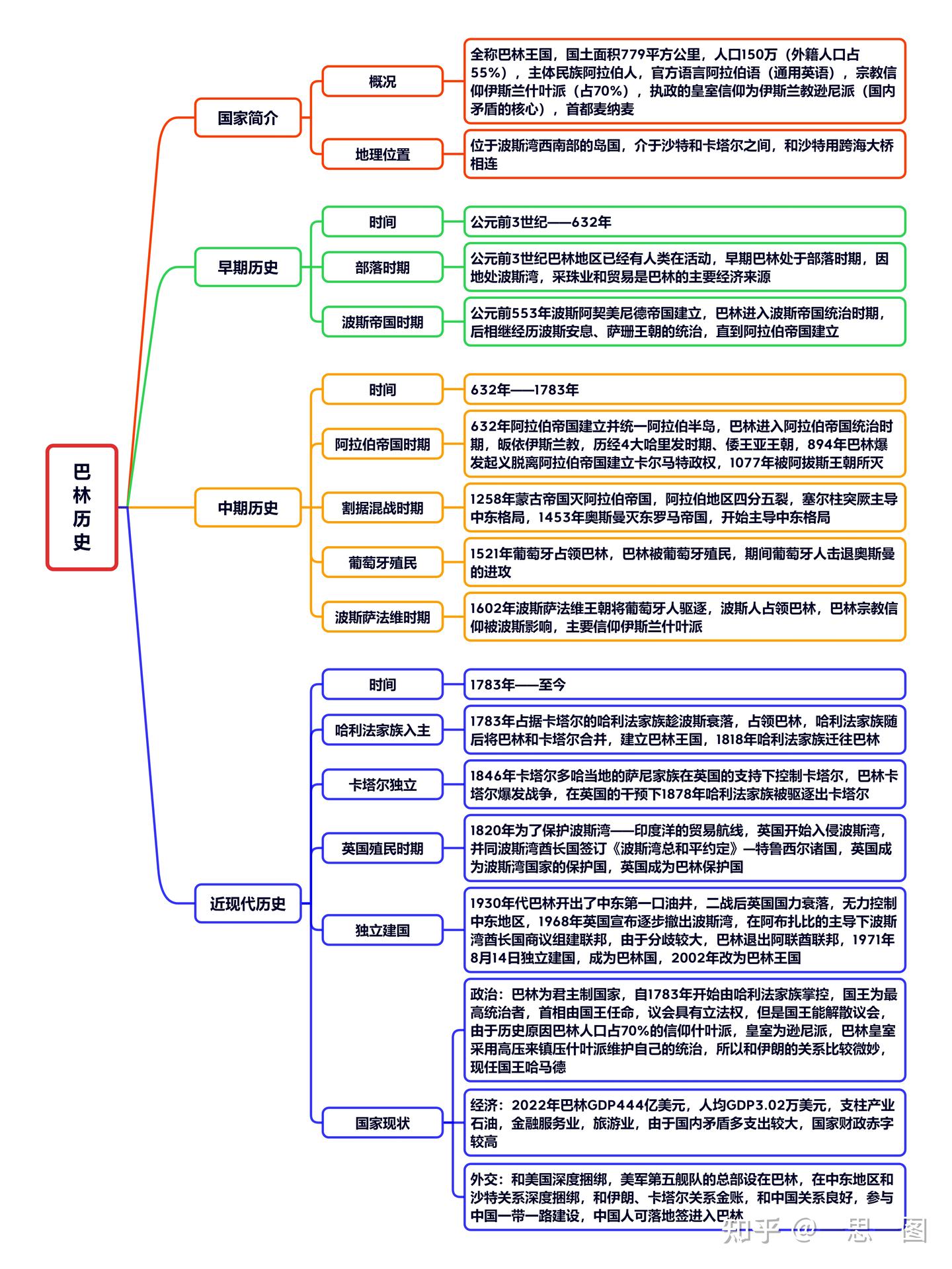 巴林历史- 知乎