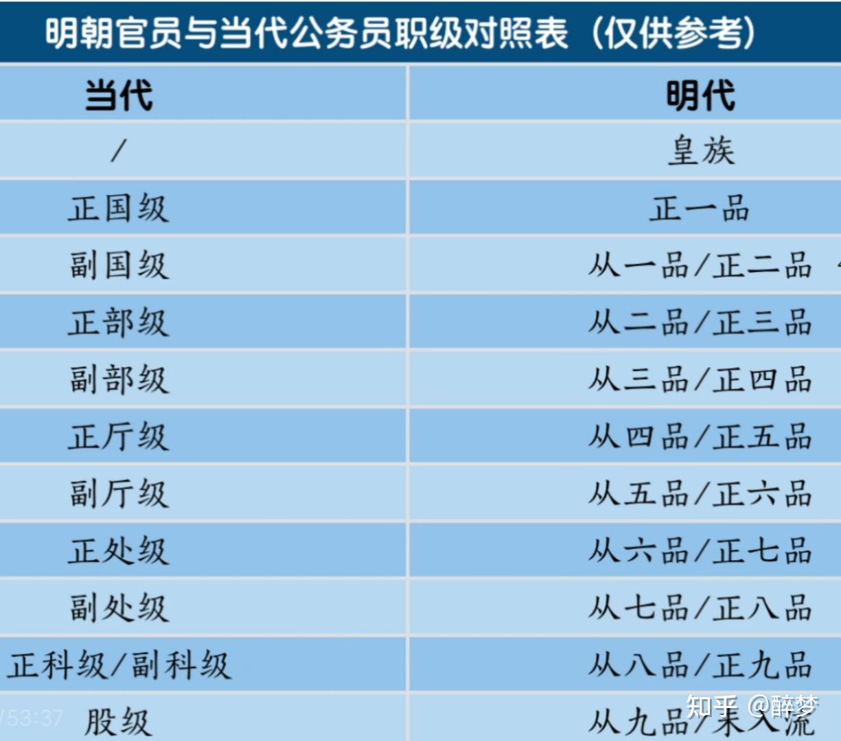 明朝官员与当代公务员职级对照表