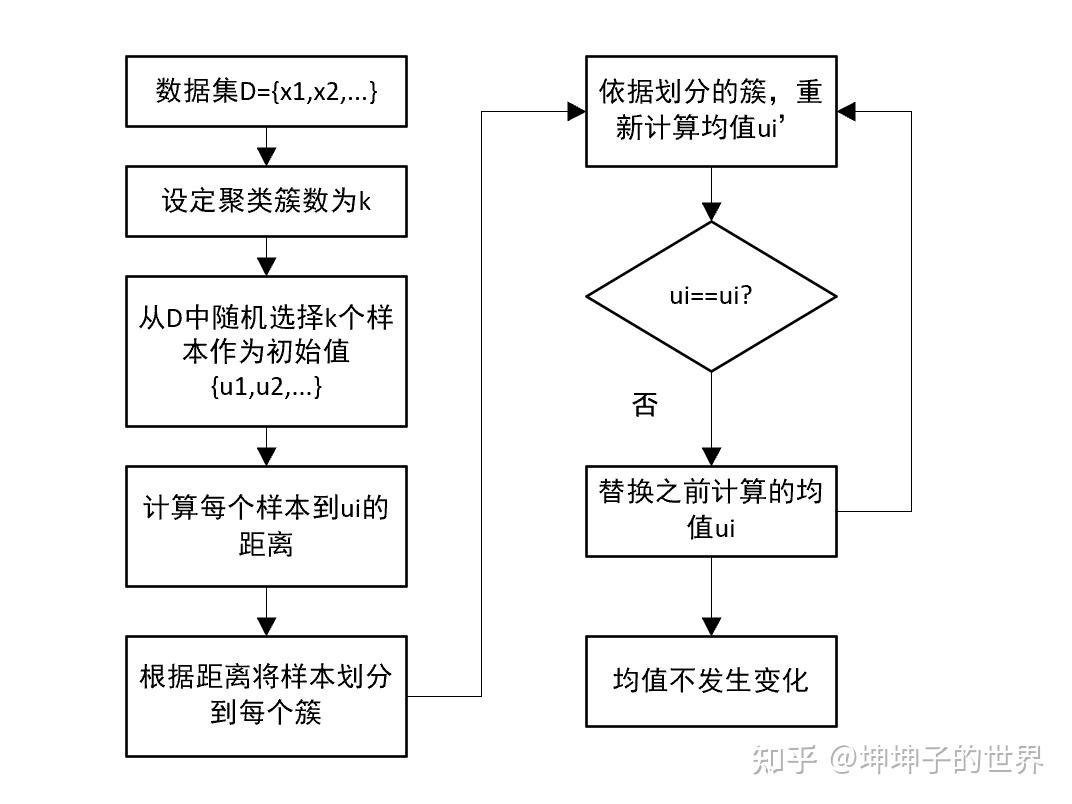 机器学习kmeans算法scala实现