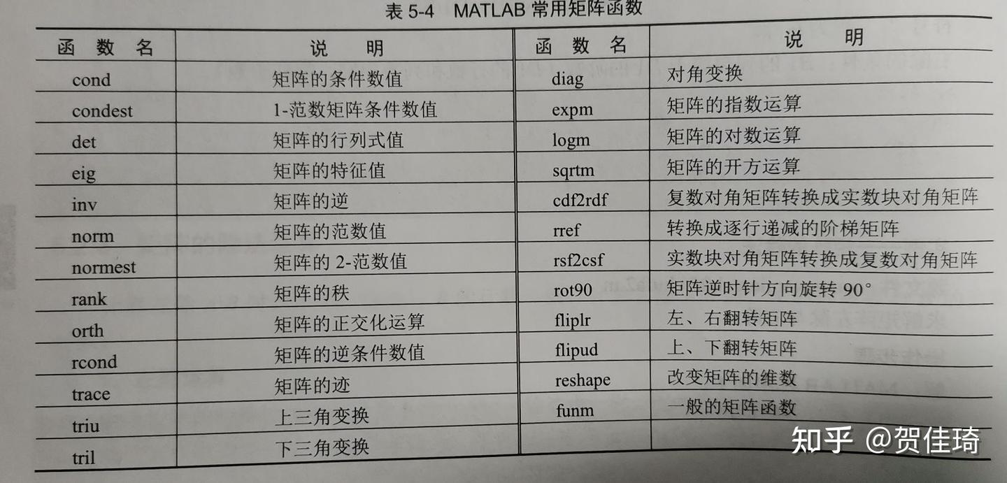 Matlab快速入门（四）矩阵- 知乎