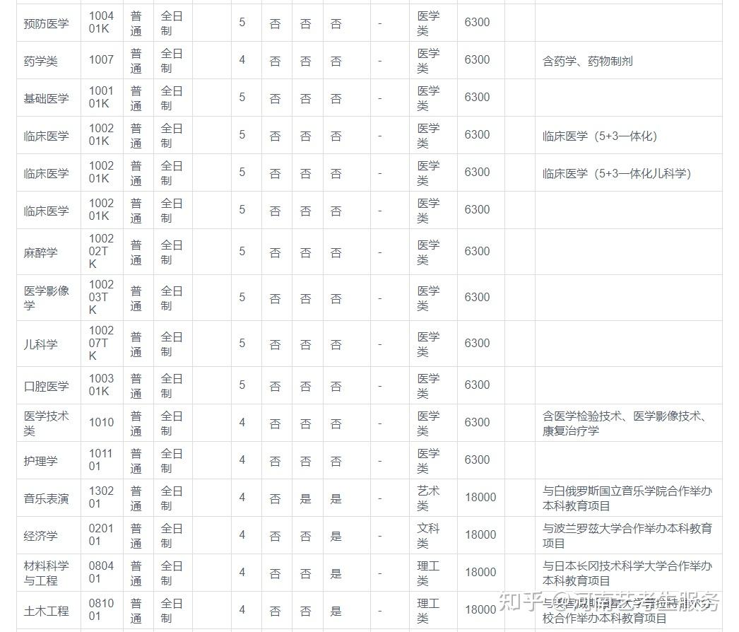 211院校鄭州大學2023年本科招生章程