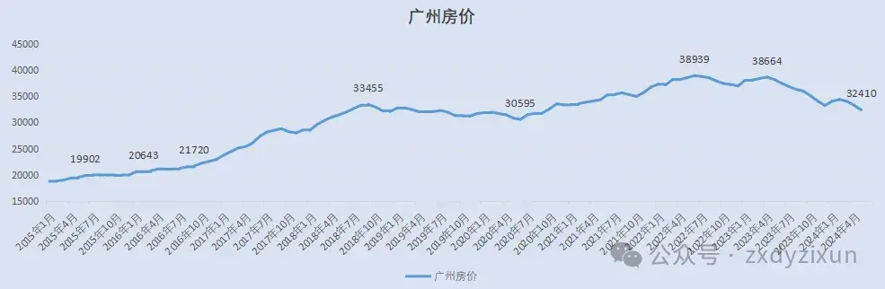 楼市成交-115:广州放松限购,广州房价走势,2015-2024年广州,北京,杭州