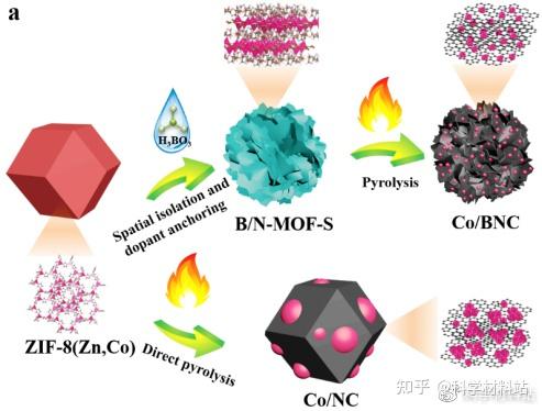 李映伟教授、陈立宇教授Nano Research：抑制MOF热解的金属团聚以实现高密度的金属纳米电催化剂 - 知乎