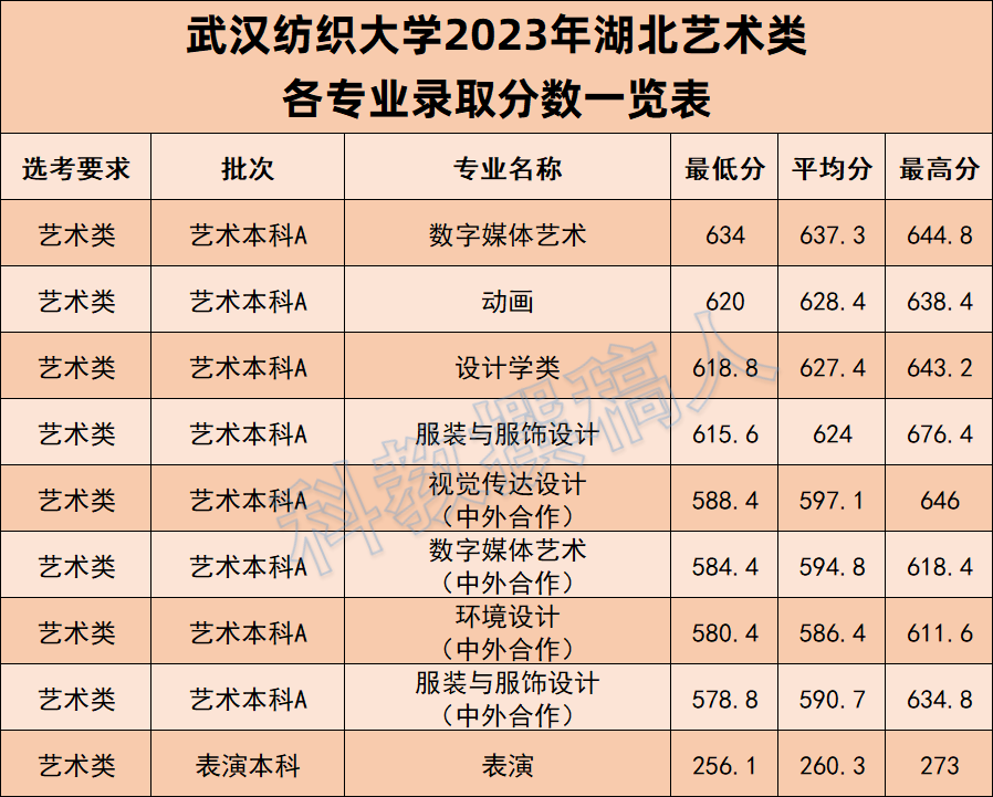 武汉纺织大学2023年各专业录取分数一览表