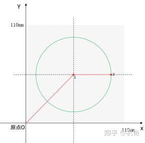 S7 0smart 圆形轨迹的算法及程序 知乎