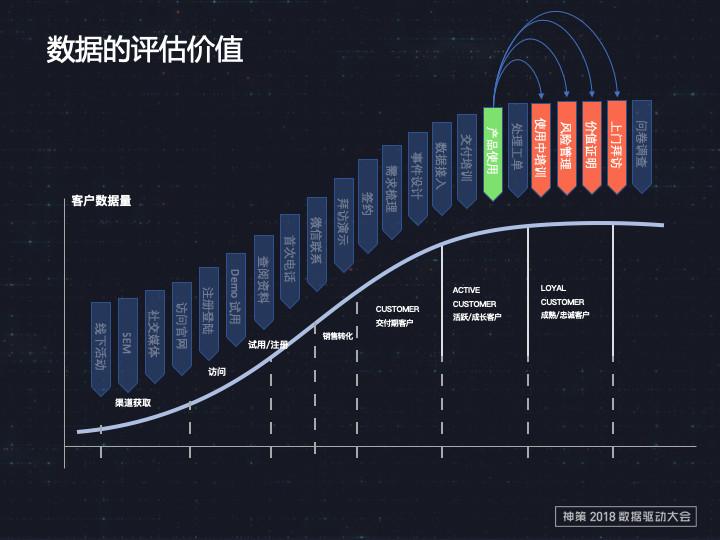 神策数据孙文亮客户全生命周期管理从方法到实践全解析