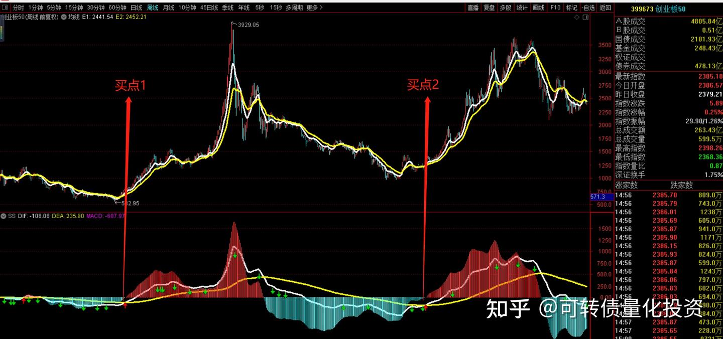 macd胜率88%的参数设置方法- 知乎