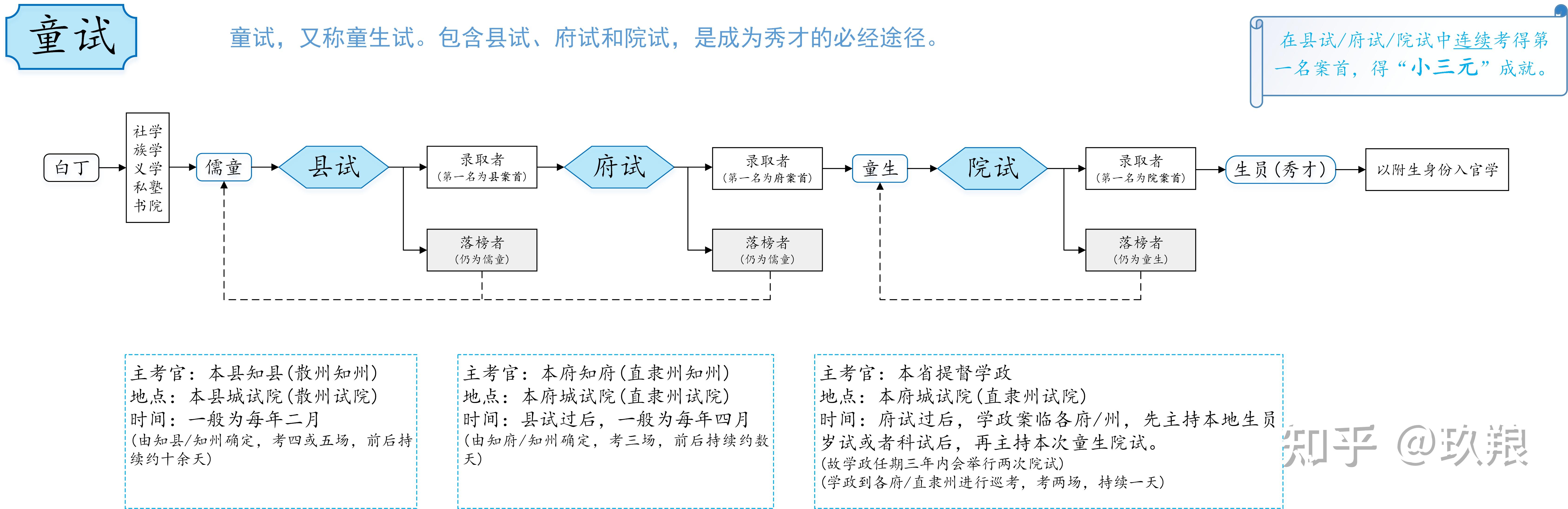 科举之路·全流程——童试(县试、府试、院试)、乡试、会试、殿试 - 知乎