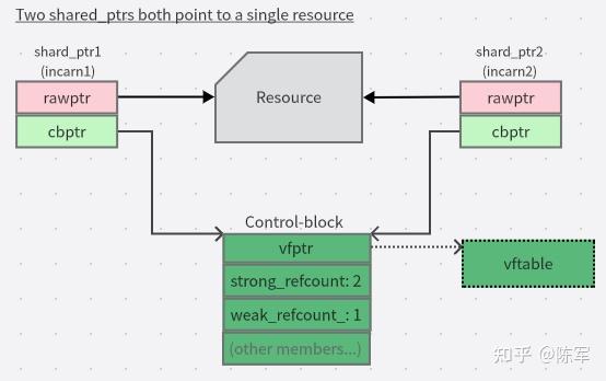 用 Visual Studio 2019 调试器观察 C++ Shared_ptr, Weak_ptr 内存布局, 收获良多. - 知乎