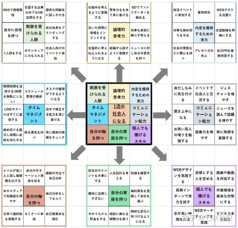 曼陀罗表格法可以帮助我们认识到"接下来我该做什么".