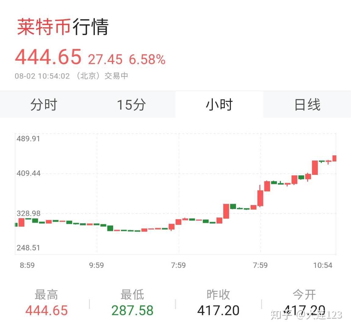 行情起飞，比特币太疯狂，暴涨暴跌心发慌，数字货币迎来爆发期- 知乎