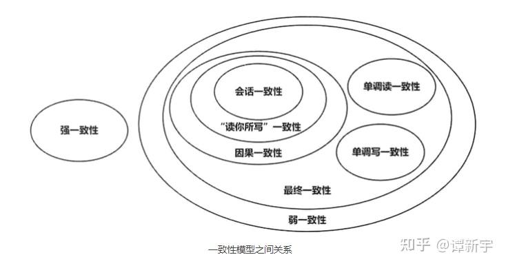 一致性模型与共识算法