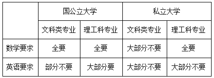 2)國公立大學的理工科專業,只有少數大學不需要英語成績,比如茨城大學