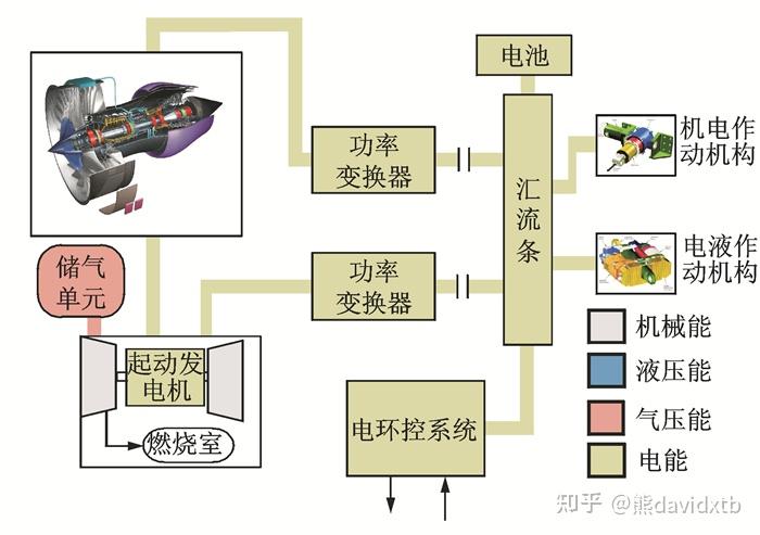 飞机电气化背景下的先进航空电机系统