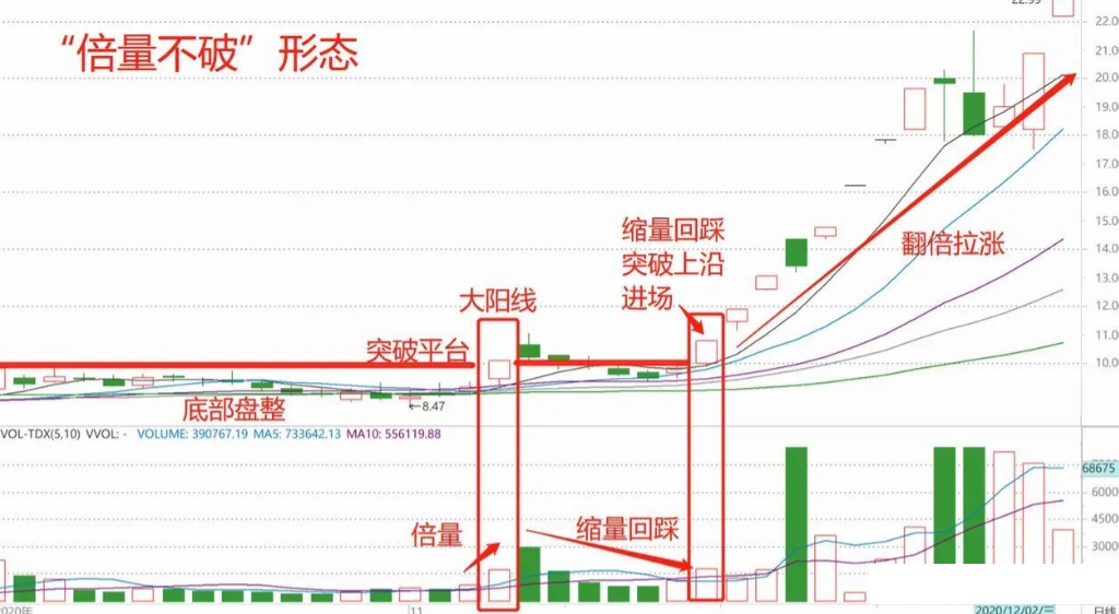 一招"倍量不破"跟庄战法,看清主力行为,散户也能与庄共舞