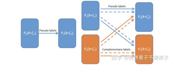 【保证伪标签质量】CLS: Cross Labeling Supervision for Semi-Supervised Learning - 知乎