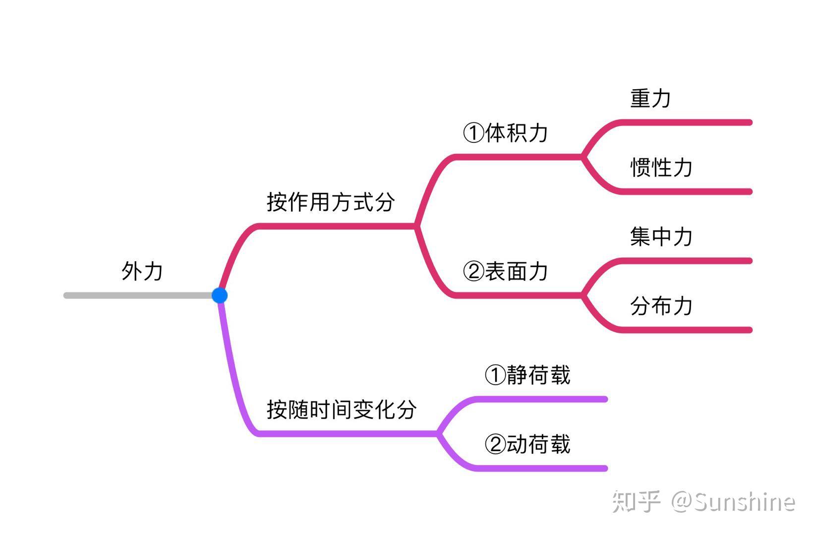 《材料力学》读书笔记1 - 知乎
