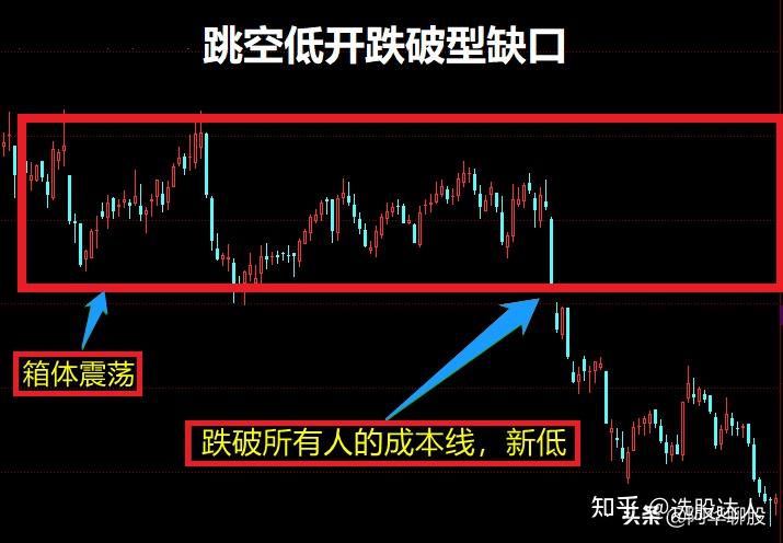 跳空下跌缺口回补图解图片