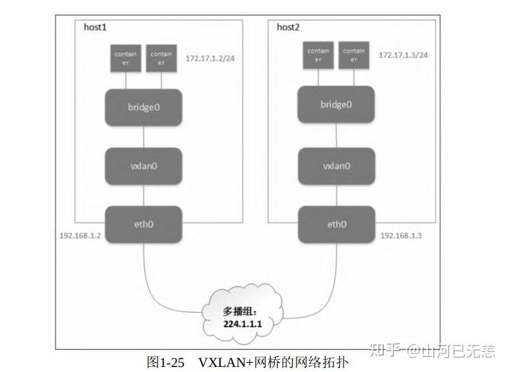 Linux 虚拟网络隧道技术 VXLAN 认知 - 知乎