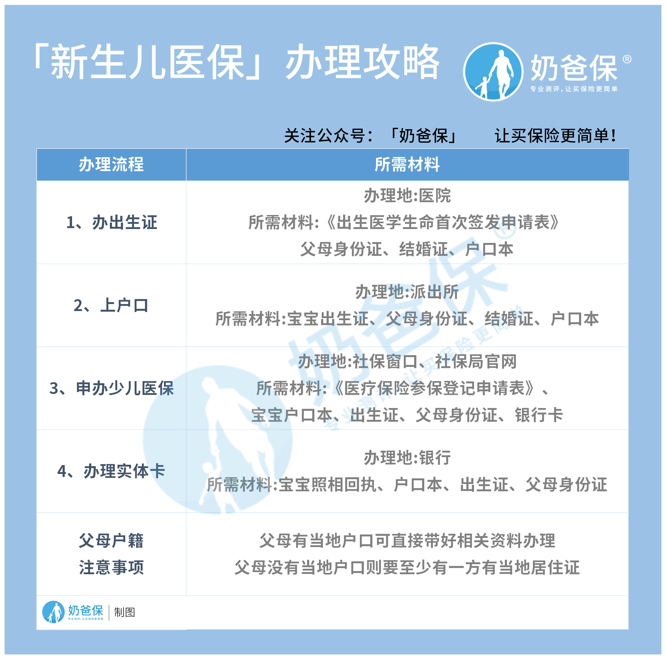 新生儿怎么办理社保卡(新生儿怎么办理社保卡报销手续流程)