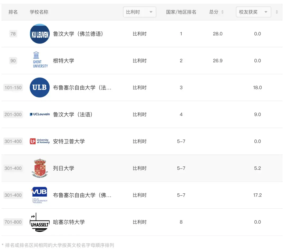 2024ARWU软科世界大学学术排名公布｜欧陆大学排名表现如何？【荷兰｜比利时｜瑞士｜德国｜北欧】 - 知乎