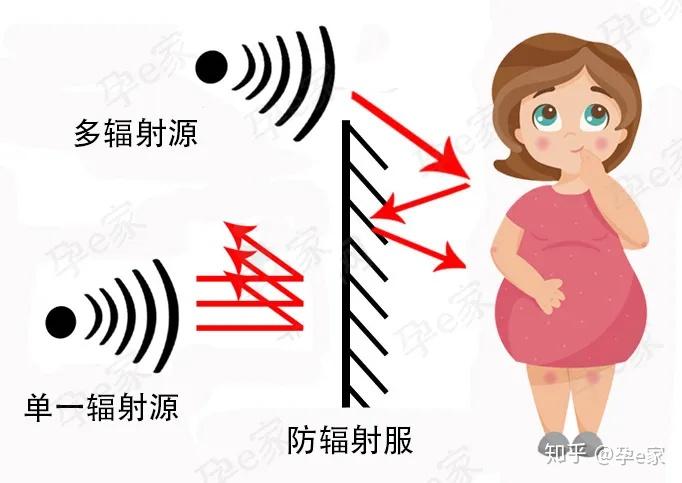 防辐射服这么贵真的有用吗