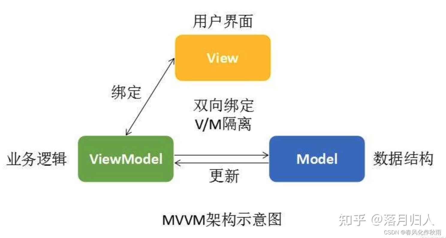 MVC与MVVM的联系与区别：） - 知乎
