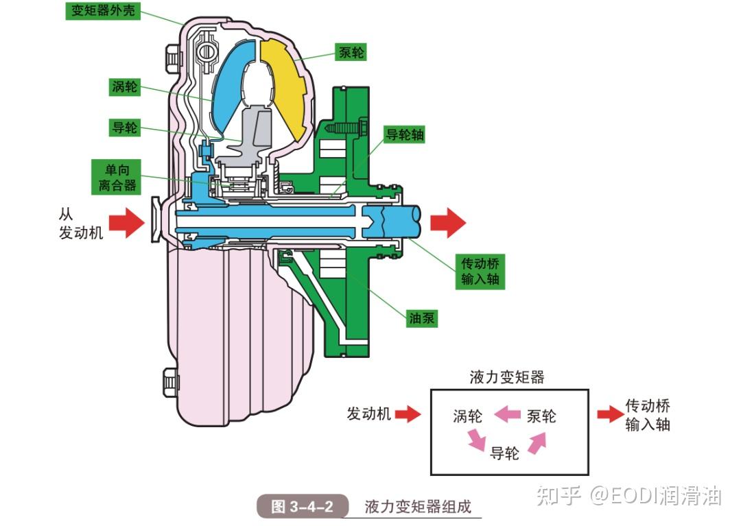 图解汽车的液力自动变速器