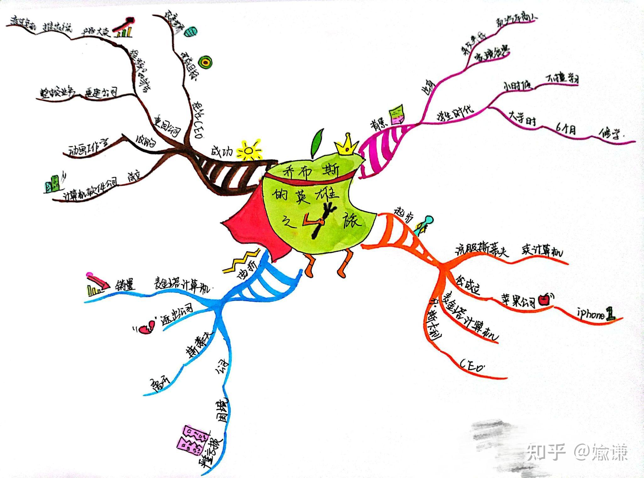 电影的思维导图 手绘图片