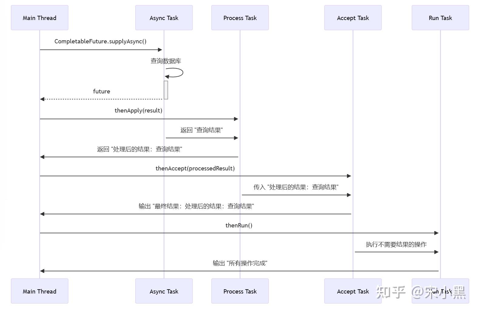 优雅处理并发：Java CompletableFuture最佳实践 - 知乎