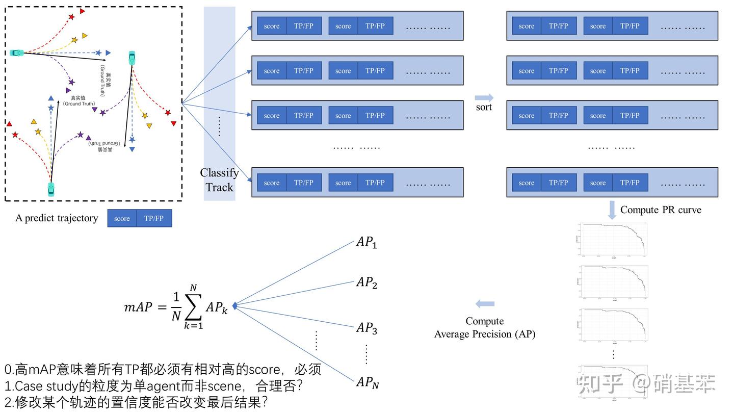 Motion Prediction 04 评价指标解析-mAP - 知乎