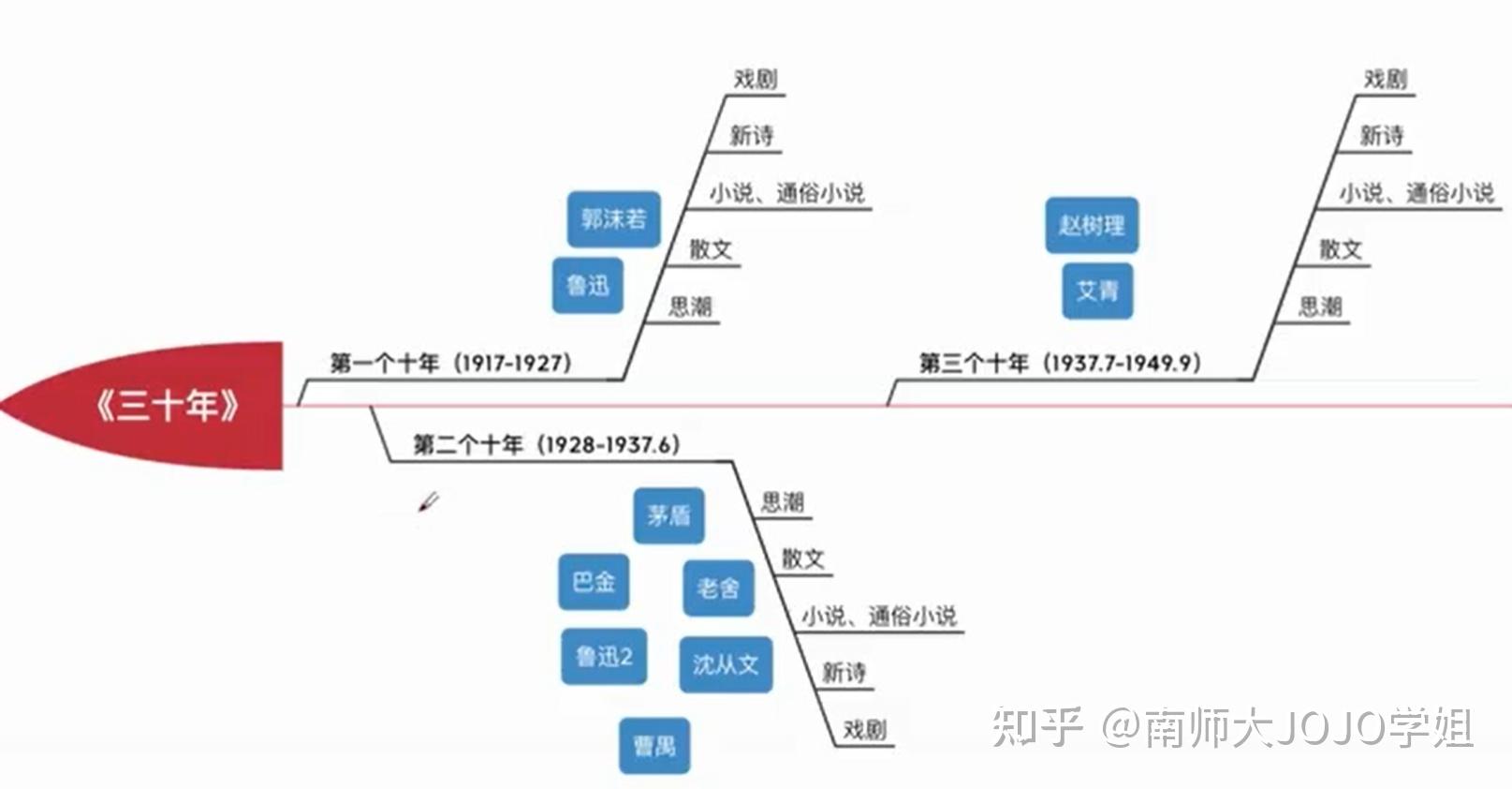 中国现代文学三十年到底怎么复习保姆级复习框架来啦