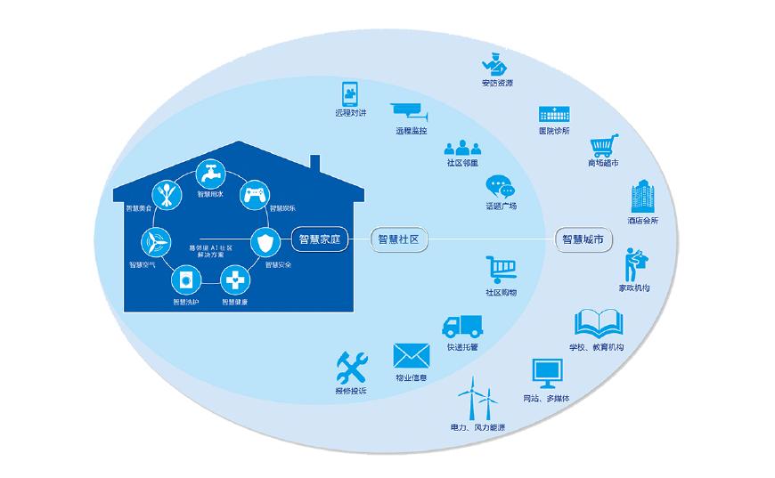 智慧社區發展關鍵家庭ai政企落地模式