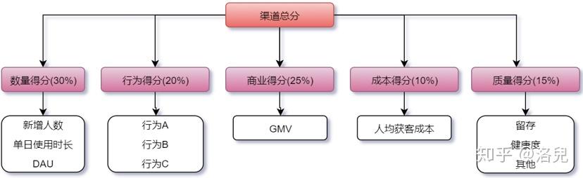 评价得分计算：确立权重的方法 - 知乎