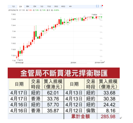 香港金管局12日動用外匯儲備在市場上出售了1.04億美元,買入8.