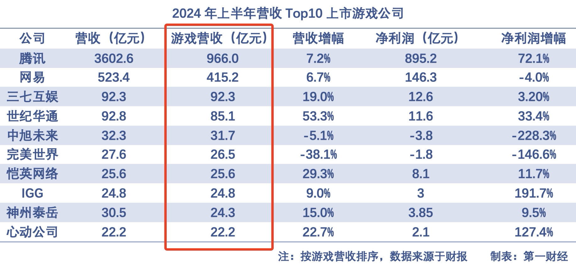 腾讯领衔上半年游戏营收top 10